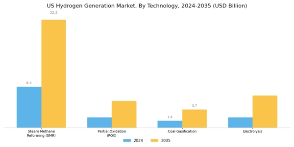 US Hydrogen Generation Market Segment Image 1