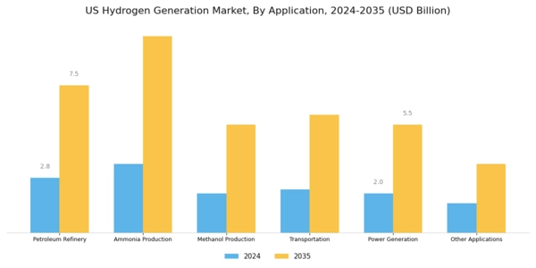 US Hydrogen Generation Market Segment Image 2
