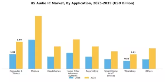 US Audio IC Market Segment Image 0