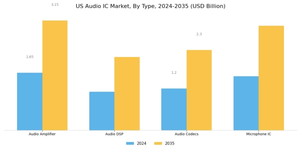 US Audio IC Market Segment Image 0