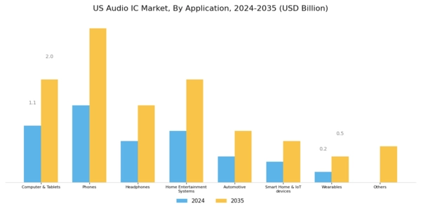 US Audio IC Market Segment Image 1