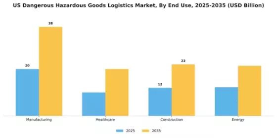 US Dangerous Hazardous Goods Logistics Market Segment Image 1