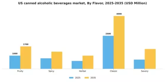 US Canned Alcoholic Beverages Market Segment Image 1