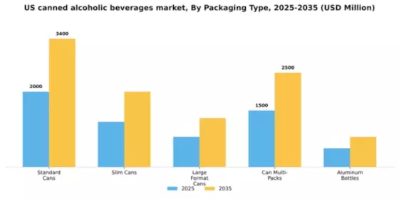 US Canned Alcoholic Beverages Market Segment Image 2