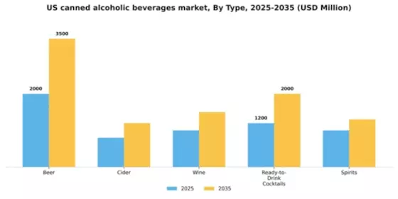 US Canned Alcoholic Beverages Market Segment Image 3