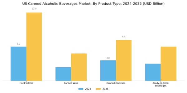 US Canned Alcoholic Beverages Market Segment Image 0