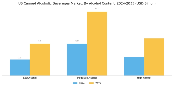 US Canned Alcoholic Beverages Market Segment Image 1