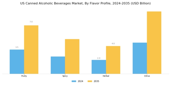 US Canned Alcoholic Beverages Market Segment Image 2