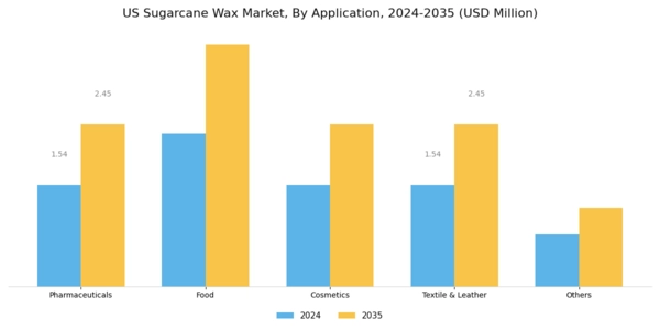 US Sugarcane Wax Market Segment Image 0