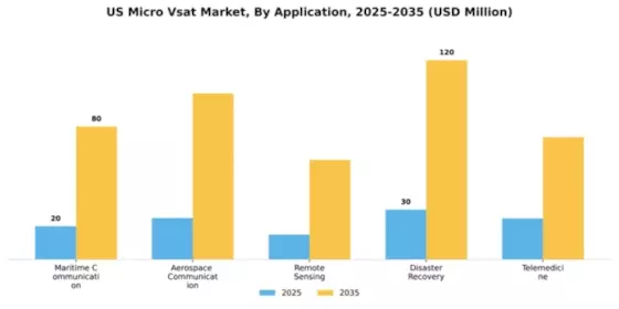 US Micro VSAT Market Segment Image 0