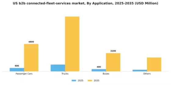US B2B Connected Fleet Services Market Segment Image 0