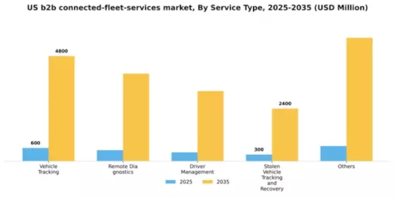 US B2B Connected Fleet Services Market Segment Image 2