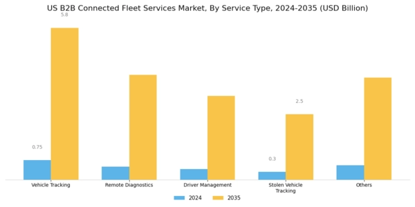US B2B Connected Fleet Services Market Segment Image 0