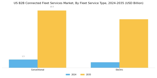 US B2B Connected Fleet Services Market Segment Image 1