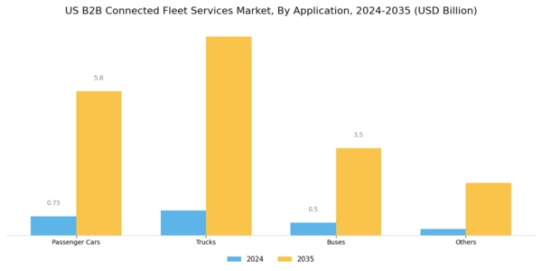 US B2B Connected Fleet Services Market Segment Image 2