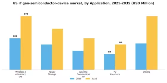 US RF GaN Semiconductor Device Market Segment Image 0
