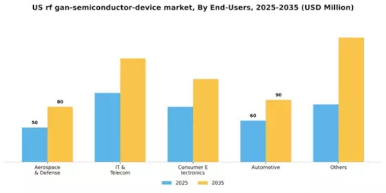 US RF GaN Semiconductor Device Market Segment Image 1