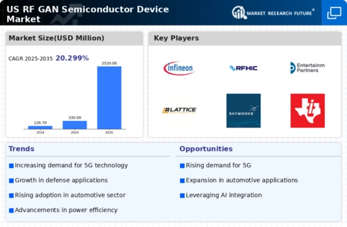 US RF GaN Semiconductor Device Market Infographic