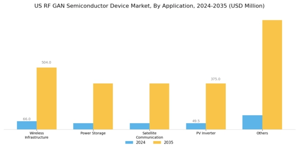 US RF GaN Semiconductor Device Market Segment Image 1
