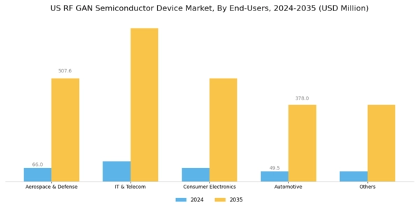 US RF GaN Semiconductor Device Market Segment Image 2