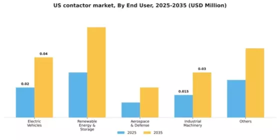 US Contactor Market Segment Image 0