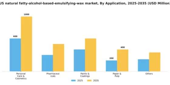 US Natural Fatty Alcohol Based Emulsifying Wax Market Segment Image 0