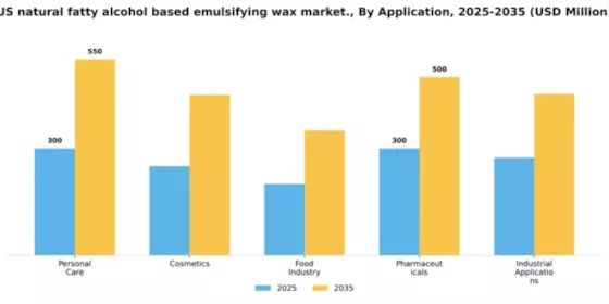 US Natural Fatty Alcohol Based Emulsifying Wax Market Segment Image 0