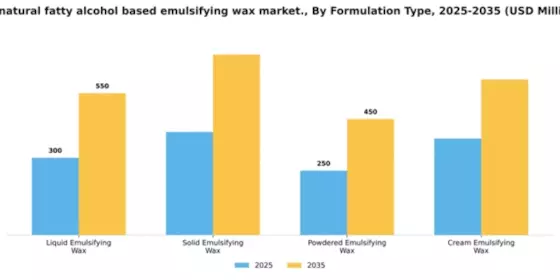 US Natural Fatty Alcohol Based Emulsifying Wax Market Segment Image 2