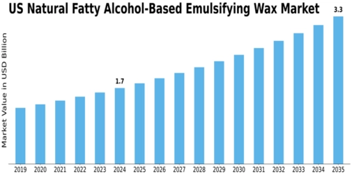 US Natural Fatty Alcohol Based Emulsifying Wax Market Size