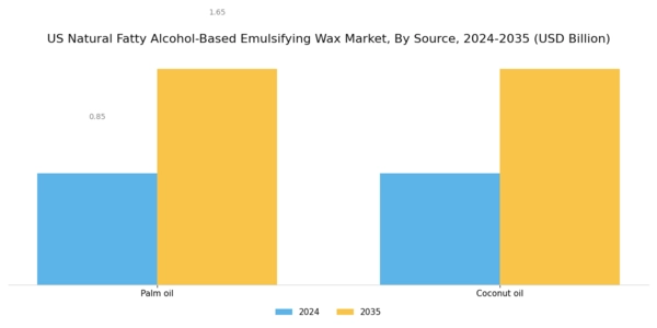 US Natural Fatty Alcohol Based Emulsifying Wax Market Segment Image 0