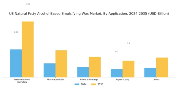 US Natural Fatty Alcohol Based Emulsifying Wax Market Segment Image 1