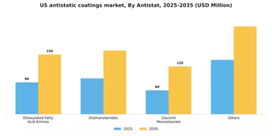US Antistatic Coatings Market Segment Image 0