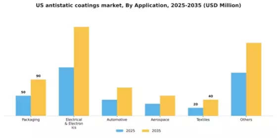 US Antistatic Coatings Market Segment Image 1