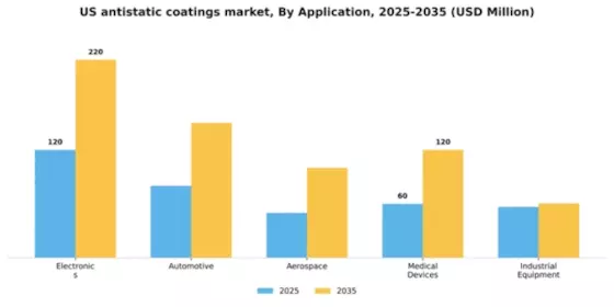 US Antistatic Coatings Market Segment Image 0