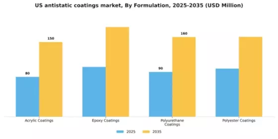US Antistatic Coatings Market Segment Image 2