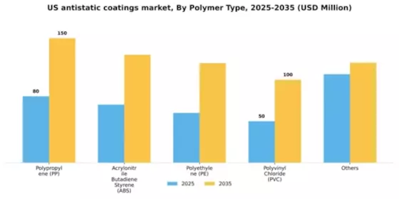 US Antistatic Coatings Market Segment Image 2