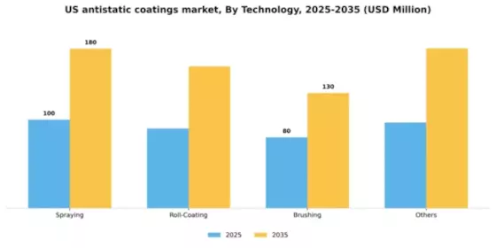 US Antistatic Coatings Market Segment Image 3