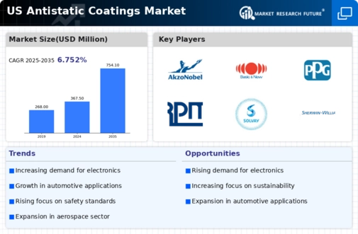 US Antistatic Coatings Market Infographic
