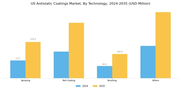 US Antistatic Coatings Market Segment Image 0