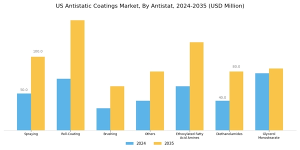 US Antistatic Coatings Market Segment Image 1