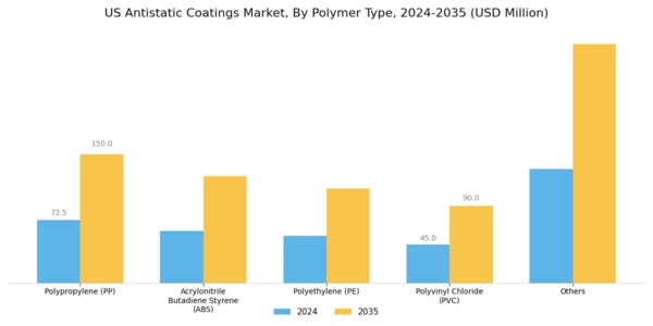 US Antistatic Coatings Market Segment Image 2