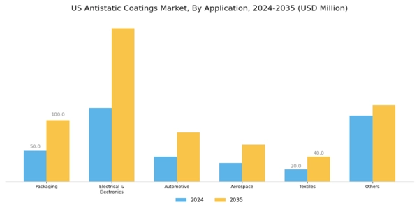 US Antistatic Coatings Market Segment Image 3