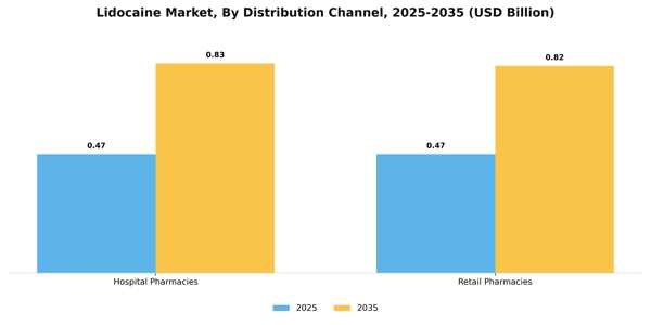 Lidocaine Market Segment Image 1