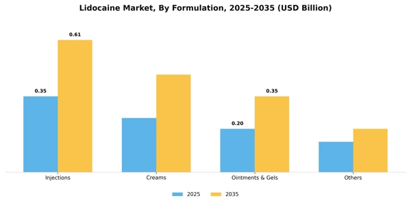 Lidocaine Market Segment Image 2