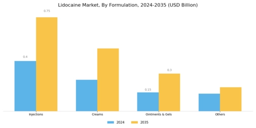 Lidocaine Market Segment Image 0