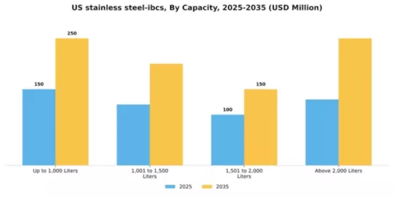 US Stainless Steel IBCs Market Segment Image 0
