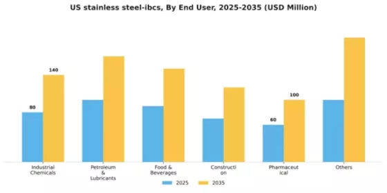 US Stainless Steel IBCs Market Segment Image 1