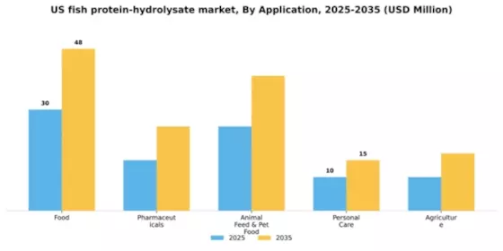 US Fish Protein Hydrolysate Market Segment Image 0