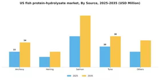 US Fish Protein Hydrolysate Market Segment Image 2