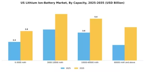 US Lithium Ion Battery Market Segment Image 0